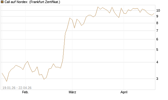 Call auf Nordex [BNP Paribas Emissions- und Handelsges.] Chart