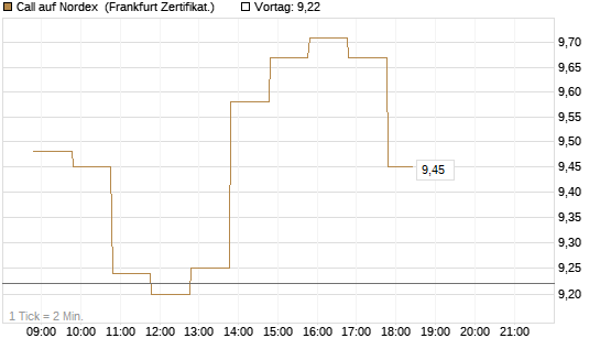 Call auf Nordex [BNP Paribas Emissions- und Handelsges.] Chart