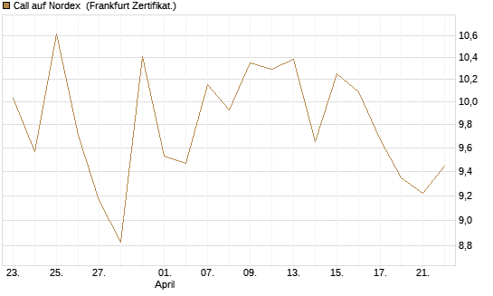 Call auf Nordex [BNP Paribas Emissions- und Handelsges.] Chart