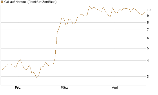 Call auf Nordex [BNP Paribas Emissions- und Handelsges.] Chart