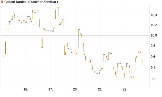 Call auf Nordex [BNP Paribas Emissions- und Handelsges.] Chart