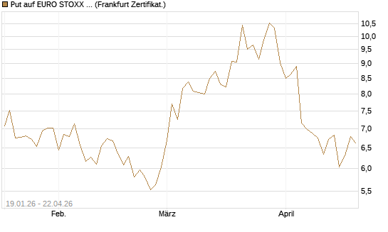 Put auf EURO STOXX 50 [BNP Paribas Emissions- und Handelsges.] Chart