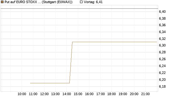 Put auf EURO STOXX 50 [BNP Paribas Emissions- und Handelsges.] Chart
