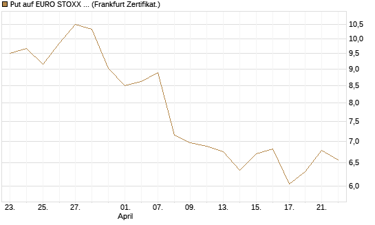 Put auf EURO STOXX 50 [BNP Paribas Emissions- und Handelsges.] Chart