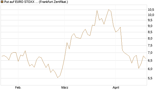 Put auf EURO STOXX 50 [BNP Paribas Emissions- und Handelsges.] Chart
