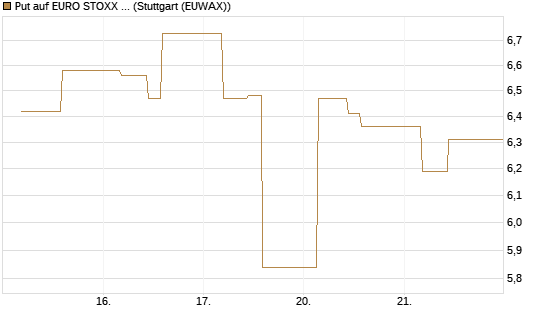 Put auf EURO STOXX 50 [BNP Paribas Emissions- und Handelsges.] Chart