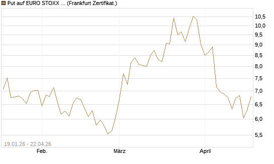 Put auf EURO STOXX 50 [BNP Paribas Emissions- und Handelsges.] Chart