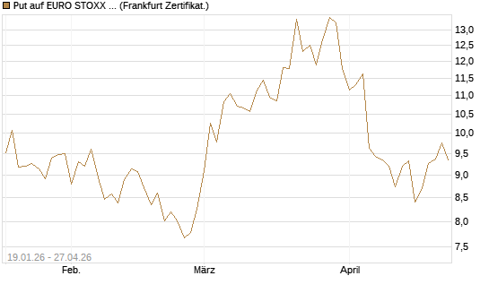 Put auf EURO STOXX 50 [BNP Paribas Emissions- und Handelsges.] Chart