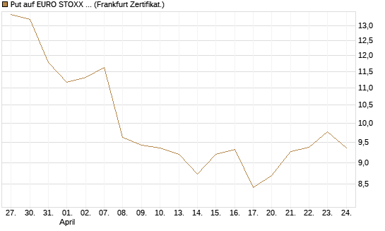Put auf EURO STOXX 50 [BNP Paribas Emissions- und Handelsges.] Chart