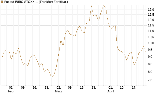 Put auf EURO STOXX 50 [BNP Paribas Emissions- und Handelsges.] Chart