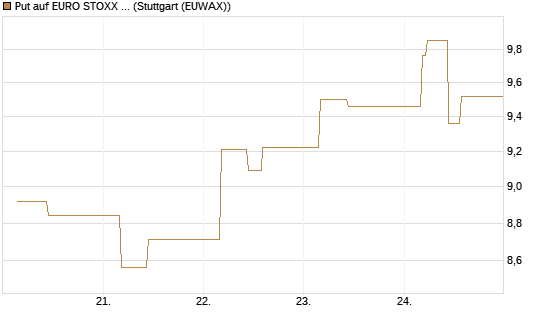 Put auf EURO STOXX 50 [BNP Paribas Emissions- und Handelsges.] Chart