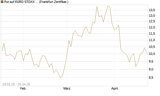 Put auf EURO STOXX 50 [BNP Paribas Emissions- und Handelsges.] Chart