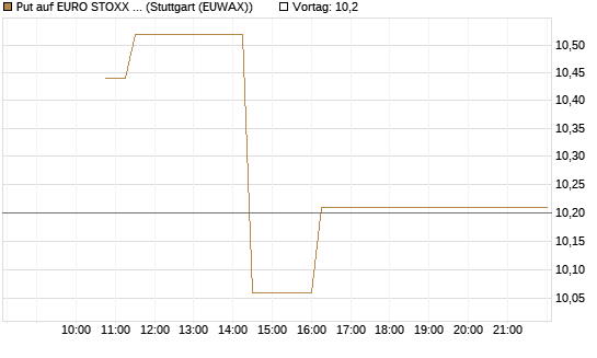 Put auf EURO STOXX 50 [BNP Paribas Emissions- und Handelsges.] Chart