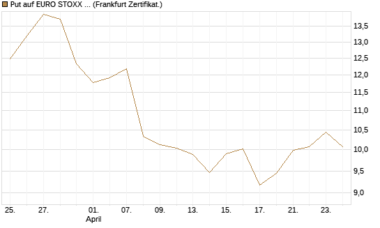 Put auf EURO STOXX 50 [BNP Paribas Emissions- und Handelsges.] Chart