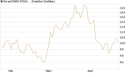 Put auf EURO STOXX 50 [BNP Paribas Emissions- und Handelsges.] Chart