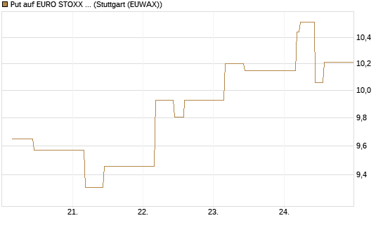 Put auf EURO STOXX 50 [BNP Paribas Emissions- und Handelsges.] Chart