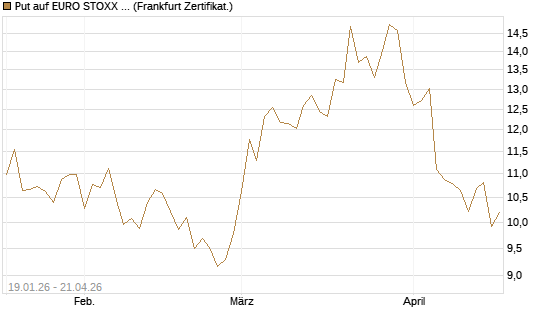 Put auf EURO STOXX 50 [BNP Paribas Emissions- und Handelsges.] Chart