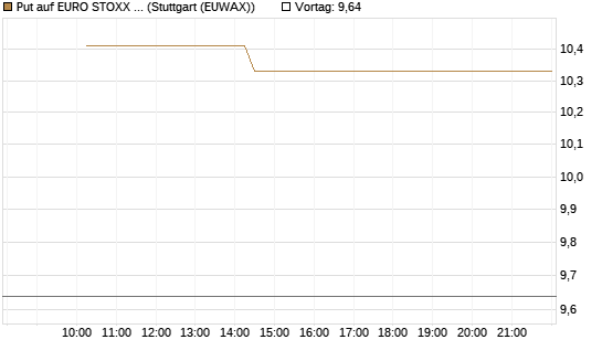 Put auf EURO STOXX 50 [BNP Paribas Emissions- und Handelsges.] Chart