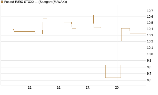 Put auf EURO STOXX 50 [BNP Paribas Emissions- und Handelsges.] Chart