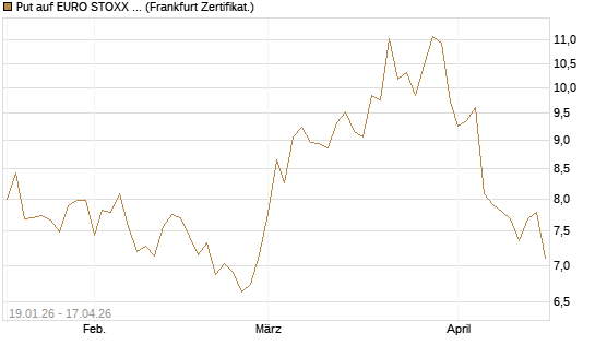 Put auf EURO STOXX 50 [BNP Paribas Emissions- und Handelsges.] Chart