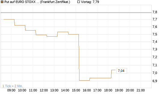 Put auf EURO STOXX 50 [BNP Paribas Emissions- und Handelsges.] Chart