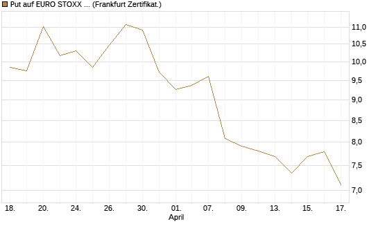 Put auf EURO STOXX 50 [BNP Paribas Emissions- und Handelsges.] Chart