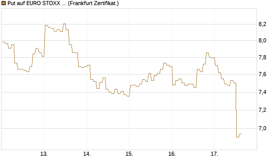 Put auf EURO STOXX 50 [BNP Paribas Emissions- und Handelsges.] Chart