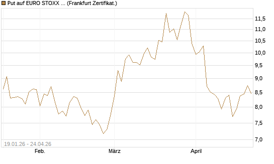 Put auf EURO STOXX 50 [BNP Paribas Emissions- und Handelsges.] Chart