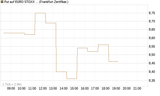 Put auf EURO STOXX 50 [BNP Paribas Emissions- und Handelsges.] Chart