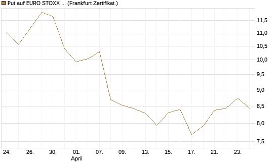 Put auf EURO STOXX 50 [BNP Paribas Emissions- und Handelsges.] Chart