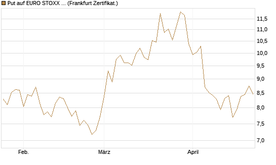 Put auf EURO STOXX 50 [BNP Paribas Emissions- und Handelsges.] Chart