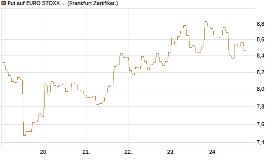 Put auf EURO STOXX 50 [BNP Paribas Emissions- und Handelsges.] Chart