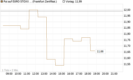 Put auf EURO STOXX 50 [BNP Paribas Emissions- und Handelsges.] Chart