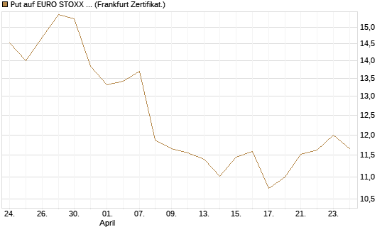 Put auf EURO STOXX 50 [BNP Paribas Emissions- und Handelsges.] Chart