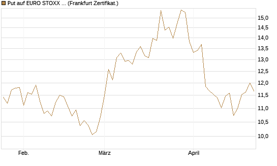 Put auf EURO STOXX 50 [BNP Paribas Emissions- und Handelsges.] Chart