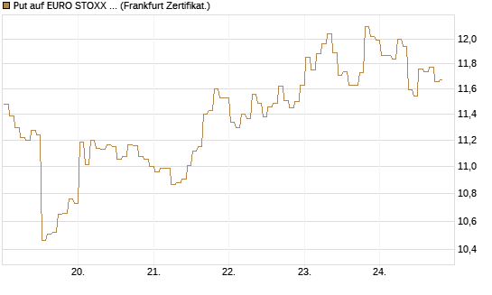Put auf EURO STOXX 50 [BNP Paribas Emissions- und Handelsges.] Chart