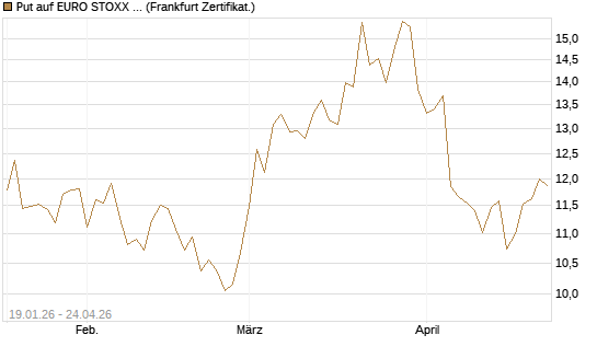 Put auf EURO STOXX 50 [BNP Paribas Emissions- und Handelsges.] Chart