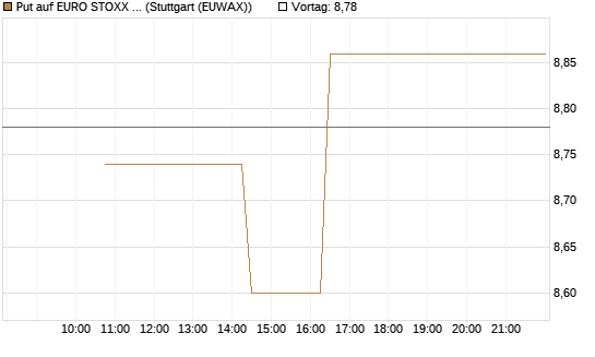 Put auf EURO STOXX 50 [BNP Paribas Emissions- und Handelsges.] Chart
