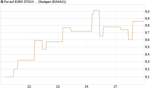 Put auf EURO STOXX 50 [BNP Paribas Emissions- und Handelsges.] Chart