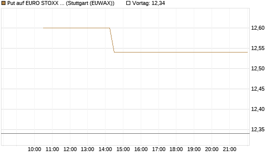 Put auf EURO STOXX 50 [BNP Paribas Emissions- und Handelsges.] Chart