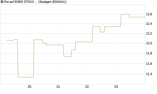 Put auf EURO STOXX 50 [BNP Paribas Emissions- und Handelsges.] Chart