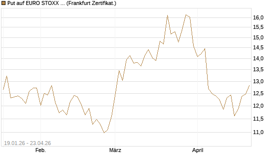Put auf EURO STOXX 50 [BNP Paribas Emissions- und Handelsges.] Chart