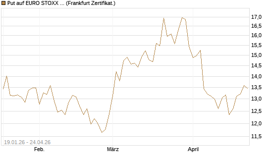Put auf EURO STOXX 50 [BNP Paribas Emissions- und Handelsges.] Chart
