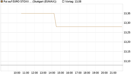 Put auf EURO STOXX 50 [BNP Paribas Emissions- und Handelsges.] Chart