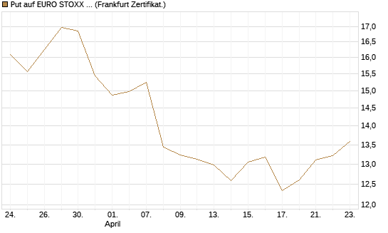Put auf EURO STOXX 50 [BNP Paribas Emissions- und Handelsges.] Chart