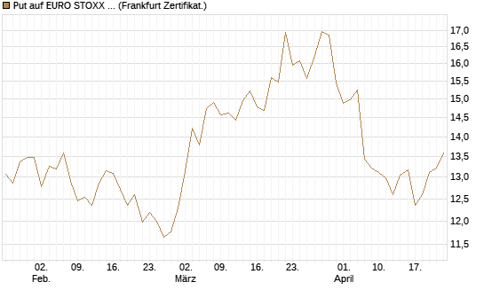 Put auf EURO STOXX 50 [BNP Paribas Emissions- und Handelsges.] Chart