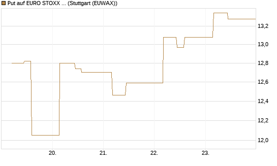 Put auf EURO STOXX 50 [BNP Paribas Emissions- und Handelsges.] Chart