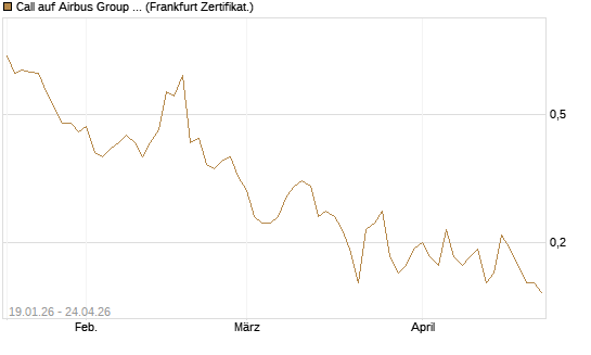 Call auf Airbus Group SE [BNP Paribas Emissions- und Handelsges.] Chart