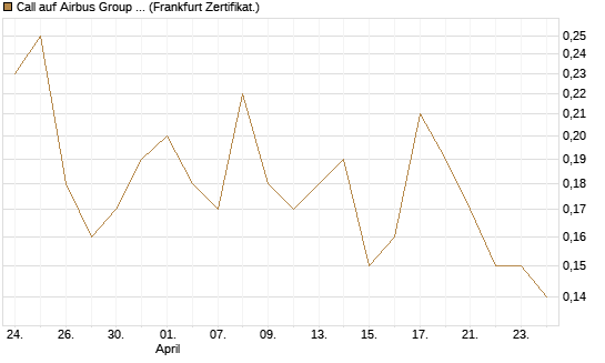 Call auf Airbus Group SE [BNP Paribas Emissions- und Handelsges.] Chart