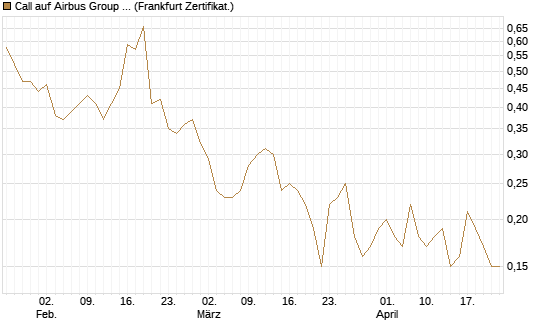 Call auf Airbus Group SE [BNP Paribas Emissions- und Handelsges.] Chart